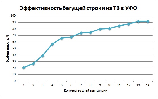 Эффективность бегущей строки в Уральском Федеральном Округе